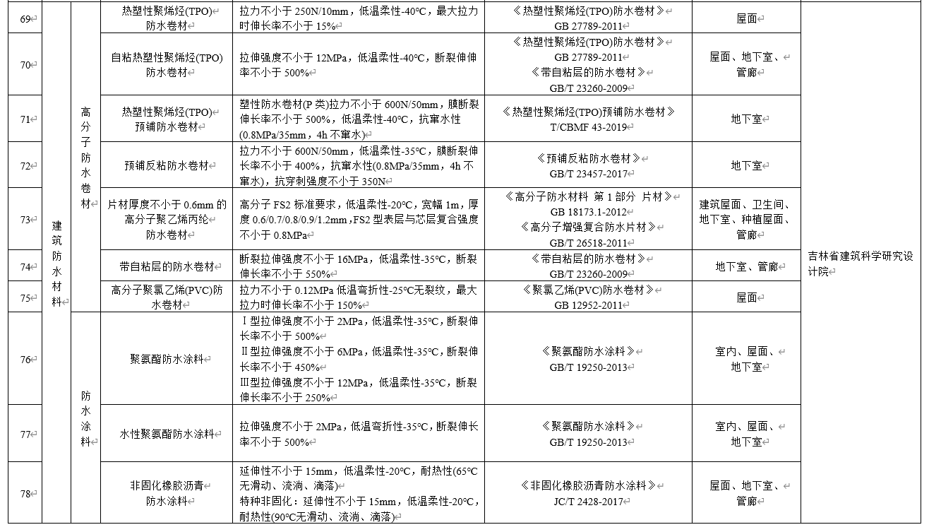 水泥基滲透結(jié)晶不得單獨(dú)用于地下防水工程，吉林公布防水材料推限禁令